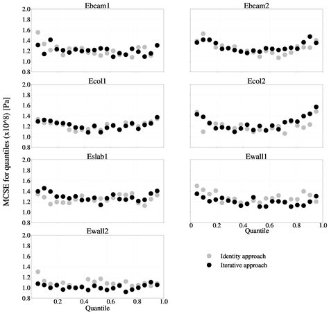 Bayesian Model-Updating Implementation in a Five-Story Building