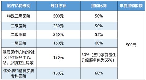 大连医保：门诊报销待遇提高后，住院报销比例有变化吗？报销比例标准…