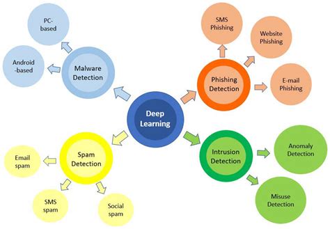 Phishing Email Detection Model Using Deep Learning