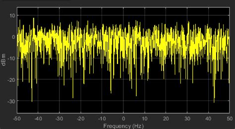16-QAM Modulation 的图像结果