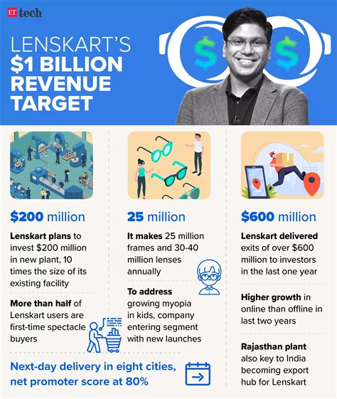 Lenskart’s Peyush Bansal charts global expansion amid IPO buzz - The ...