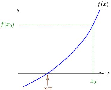 Image result for Newton-Raphson Method Graph