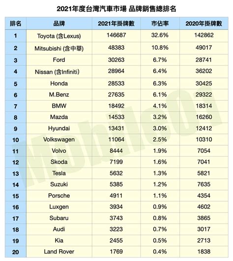 【年度銷售報告】2021年台灣汽車銷售品牌全年總排名、年度Top20熱賣車款排名出爐！ (第2頁) - Mobile01