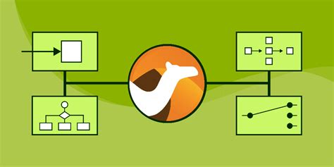 Image result for Apache Camel Tutorial