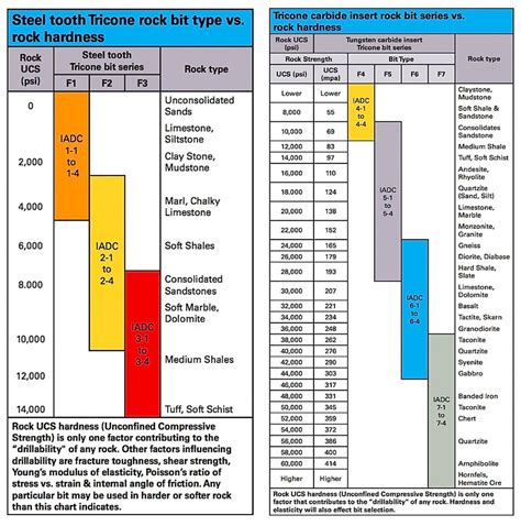 Image result for Drill Bit Grading Chart