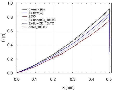 Hardness and Wear Resistance of Dental Biomedical Nanomaterials in a ...
