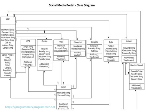 Social Media Portal - Class Diagram | Download Project Diagram