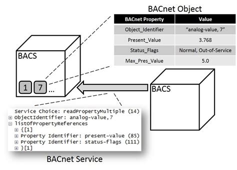 Image result for BACnet Connection