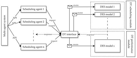 Production Scheduling Based on a Multi-Agent System and Digital Twin: A ...