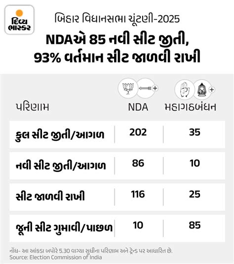 NDA snatched 83 out of 110 seats from the Grand Alliance.