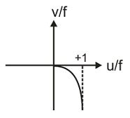 A real inverted image in a concave mirror is represented by graph ...