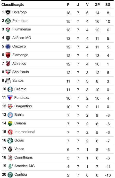 Concluída a sétima rodada do Brasileirão 2023