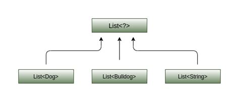 Image result for wildcard in java generics