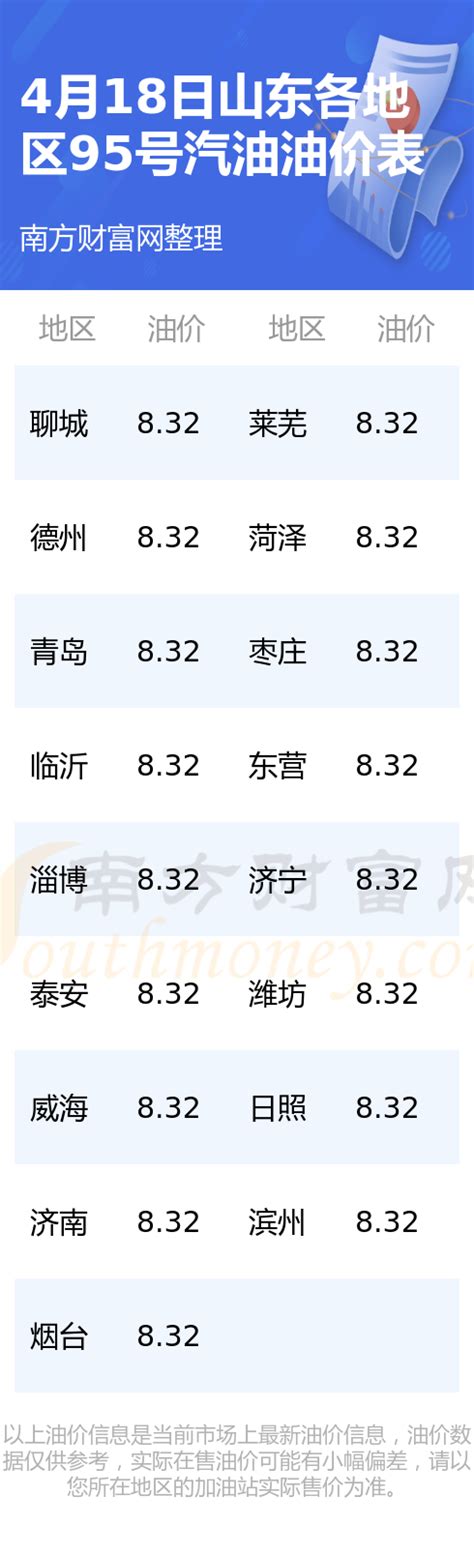 上海今日油价_上海95号汽油油价查询（3月27日） - 南方财富网