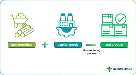 Capital Goods - Definition, Industry Examples, How it Works?