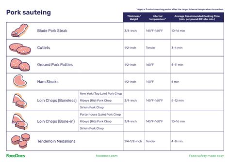Pork Temperature Chart | Download Free Poster
