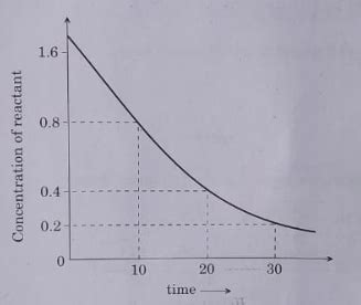 Analyse the given graph,drawn between concentration of reactant vs ...