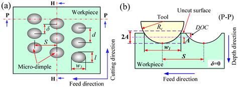 Theoretical and Simulation Analysis on Fabrication of Micro-Textured ...
