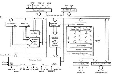 Draw the block diagram of microprocessor. - Brainly.in