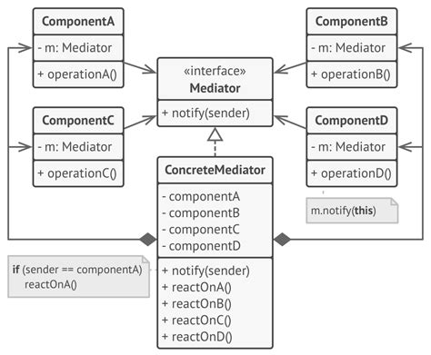 Mediator Pattern Tutorial 的图像结果