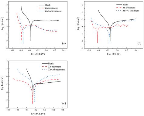 Corrosion Behavior and Morphology of Passive Films Modified with Zinc ...