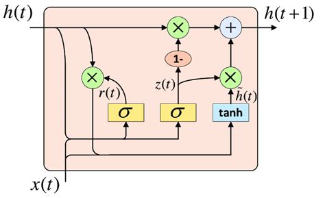 Gru Introduction 的图像结果