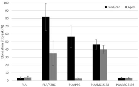 The Influence of Plasticizers and Accelerated Ageing on Biodegradation ...