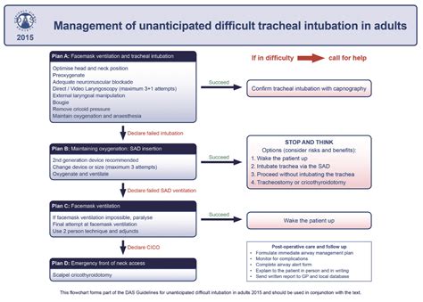 Image result for Study Report About Difficult Intubation