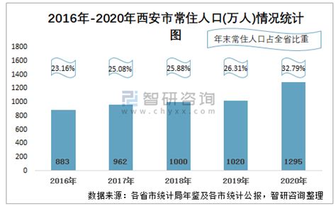 西安常住人口占全省32.8％，结构年轻化，各区县人口密度公布！_腾讯新闻