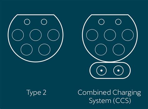 EV Charging Connector Types in Europe | GREENC