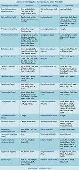 Image result for Full List of Homeopathic Remedies