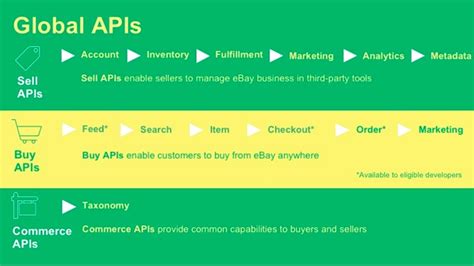 Image result for Developer API in eBay