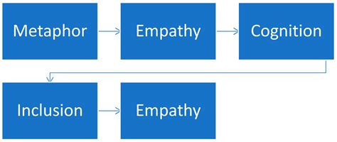 Inclusive and Socio-Emotional Education Through Metaphor