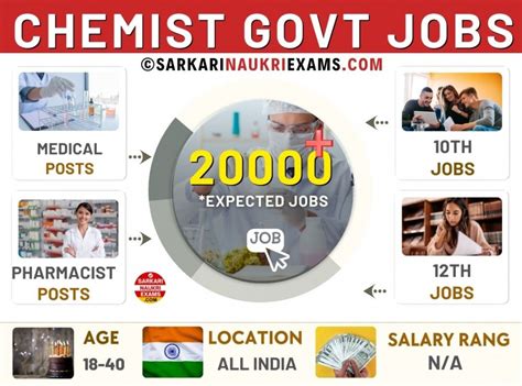 Chemist Govt Jobs 2025 | Sarkari Naukri Vacancy Jobs