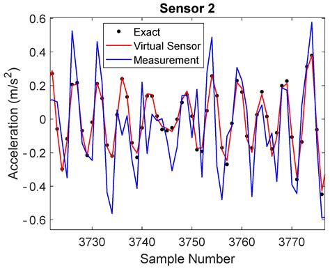 Damage Detection and Localization under Variable Environmental ...