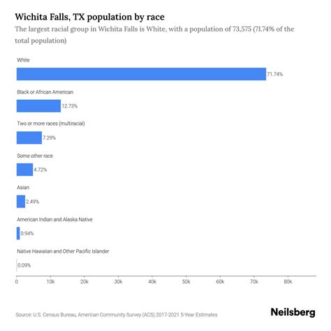Wichita Falls, TX Population - 2023 Stats & Trends | Neilsberg