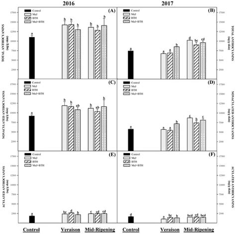Molecules | Special Issue : Wine Chemistry: The Key behind Wine Quality