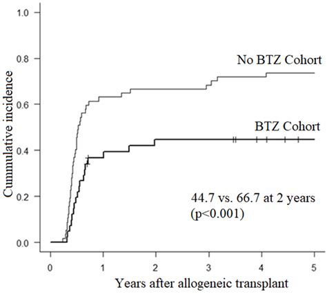 Abstracts of the Cell Therapy Transplant Canada 2022 Annual Conference