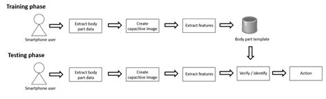 User Identification and Authentication 的图像结果