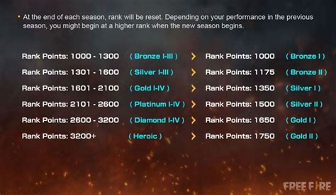 Free Fire Season 18: Explaining the rank reset system