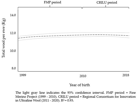 Productivity and Reproductive Performance of Mixed-Age Ewes across 20 ...