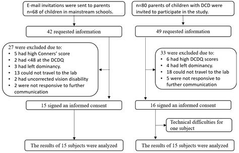 Upper Limb Kinematics of Handwriting among Children with and without ...