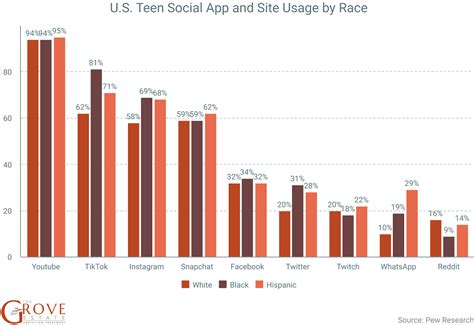 Social Media Addiction & Usage Statistics