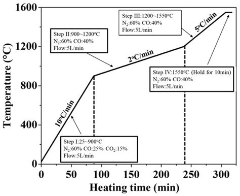 Reduction Behavior and Melting Characteristics of Blast Furnace Iron ...