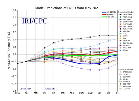 Monsoon 2021 begins amidst favorite Pacific, neutral IOD, tenable MJO ...