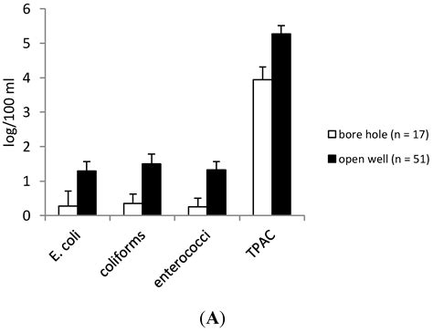 Agricultural and Management Practices and Bacterial Contamination in ...