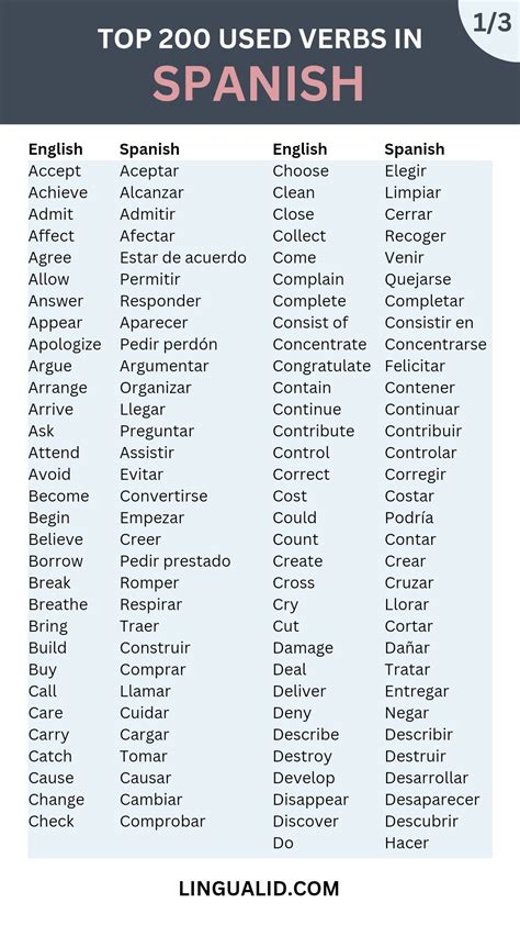Top 200 used verbs in Spanish | Spanish words for beginners, Useful ...