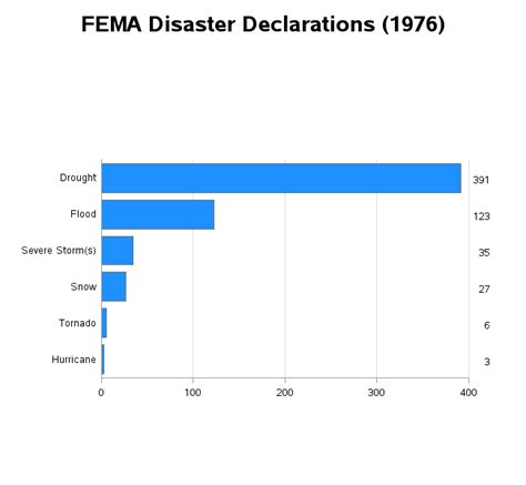 Image result for FEMA Declaration Process