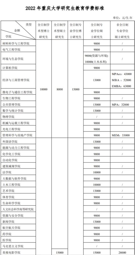 2023重庆大学研究生学费及各专业学费多少钱一年_就上学网