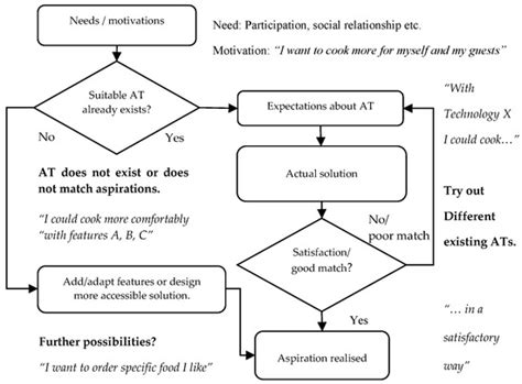 Preferences of Informal Carers on Technology Packages to Support Meal ...